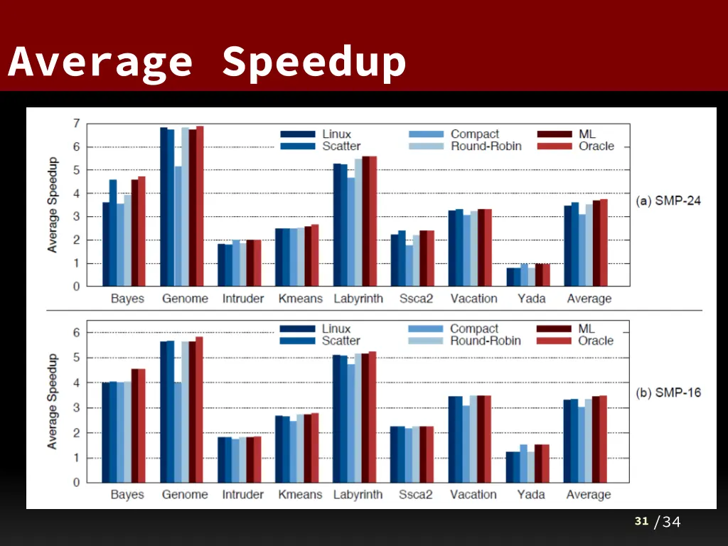 average speedup