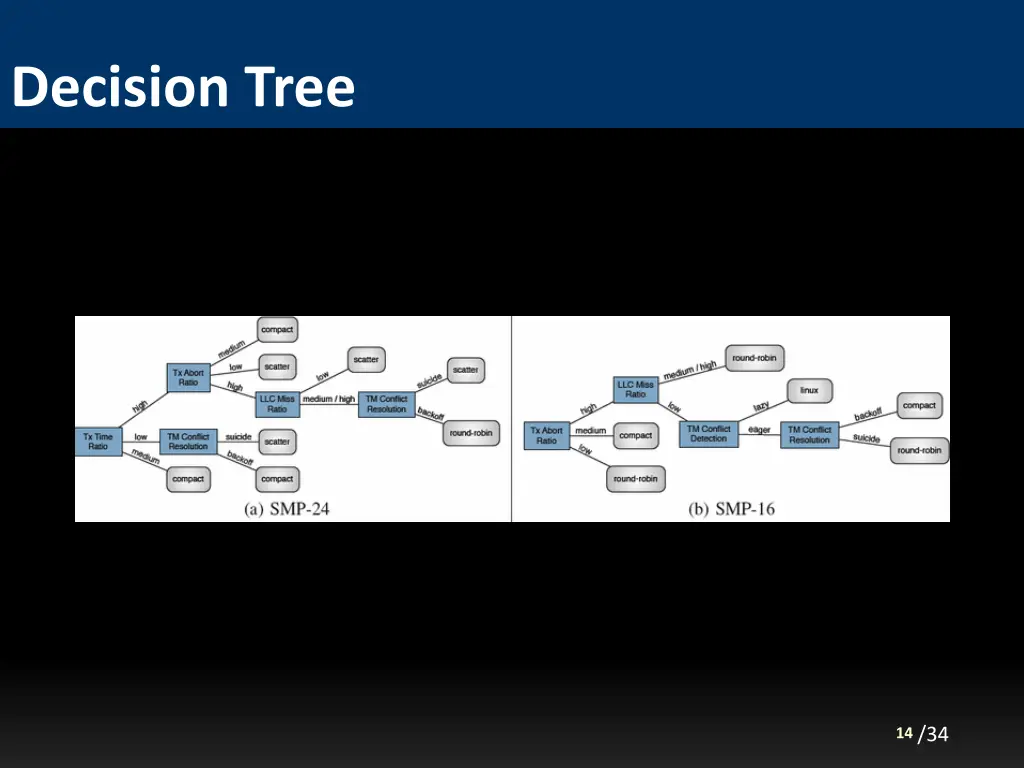 decision tree