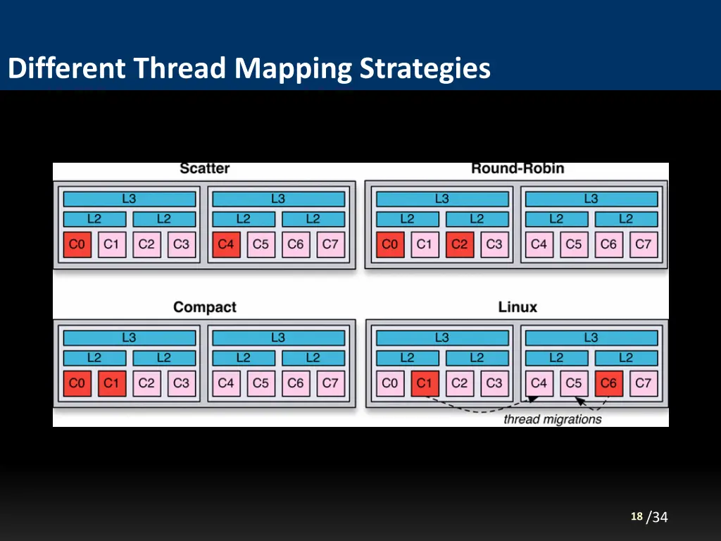different thread mapping strategies