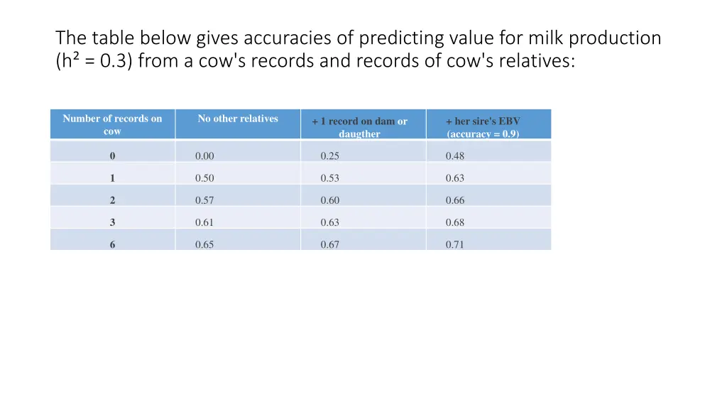 the table below gives accuracies of predicting