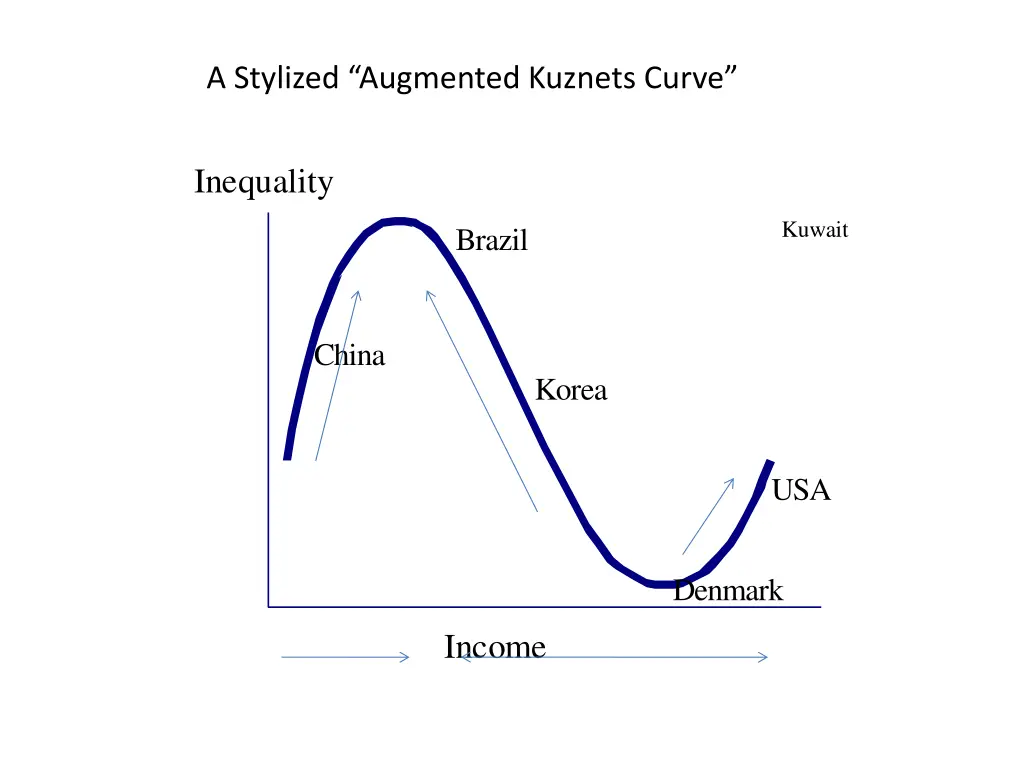 a stylized augmented kuznets curve