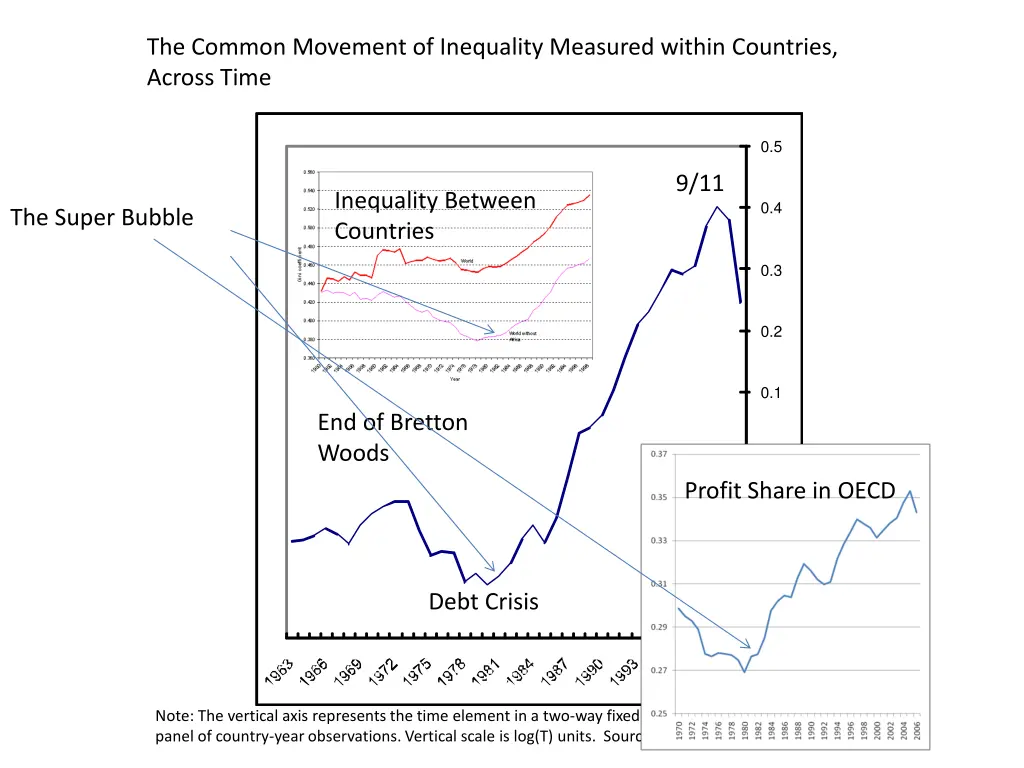 the common movement of inequality measured within