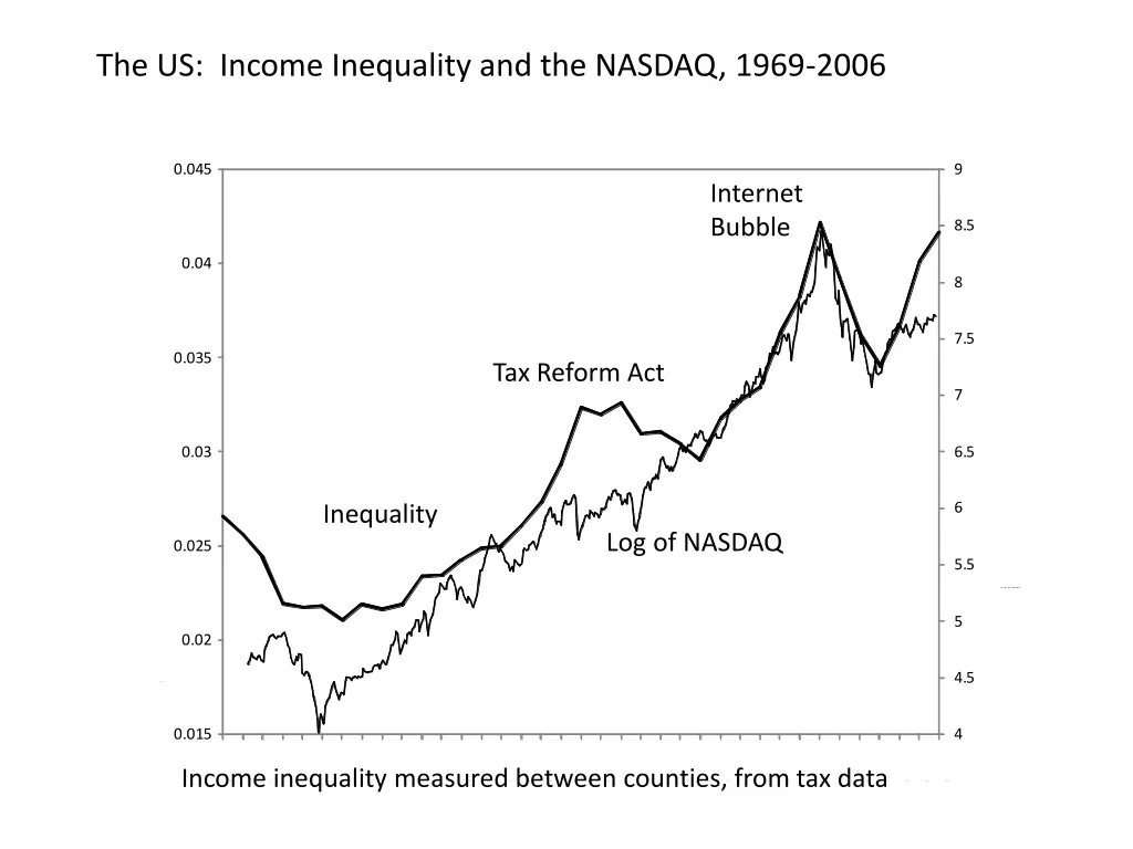 the us income inequality and the nasdaq 1969 2006