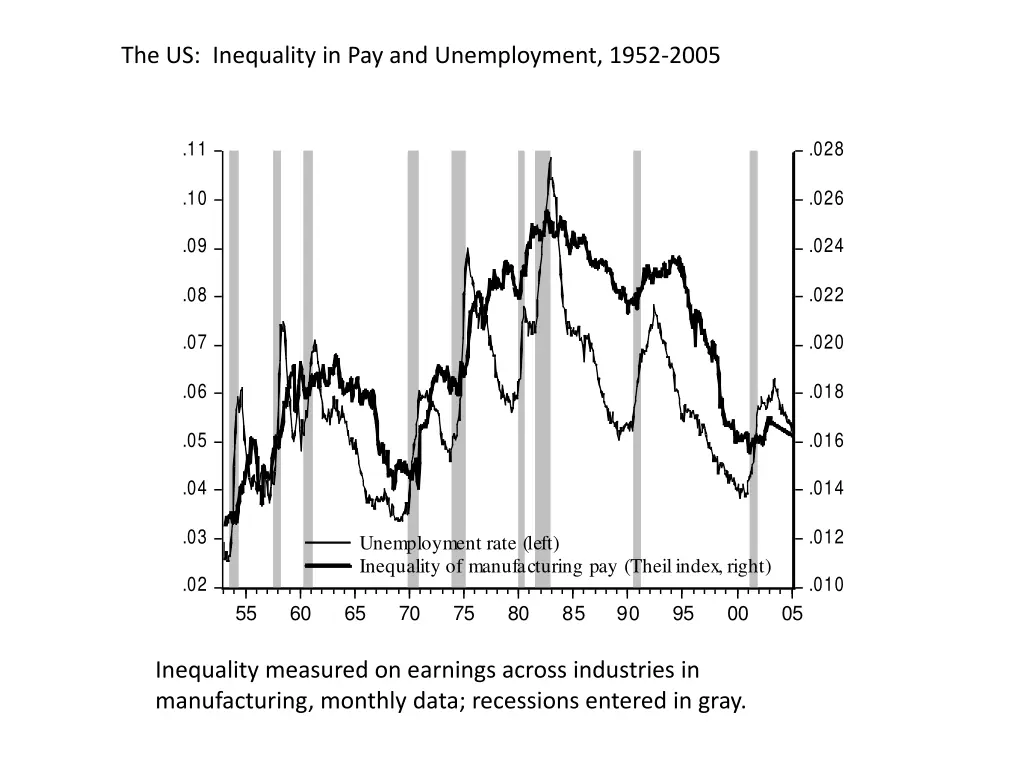 the us inequality in pay and unemployment 1952