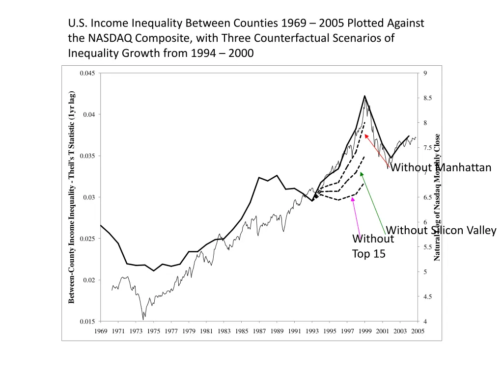 u s income inequality between counties 1969 2005