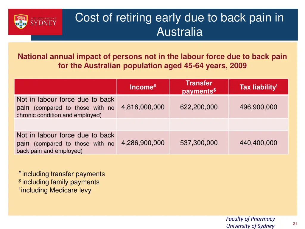 cost of retiring early due to back pain