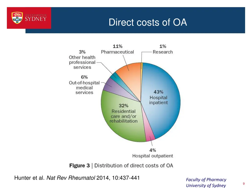 direct costs of oa