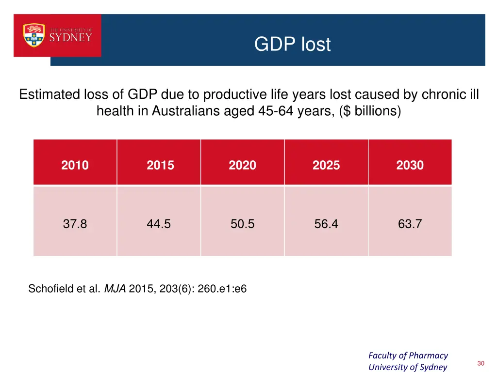 gdp lost