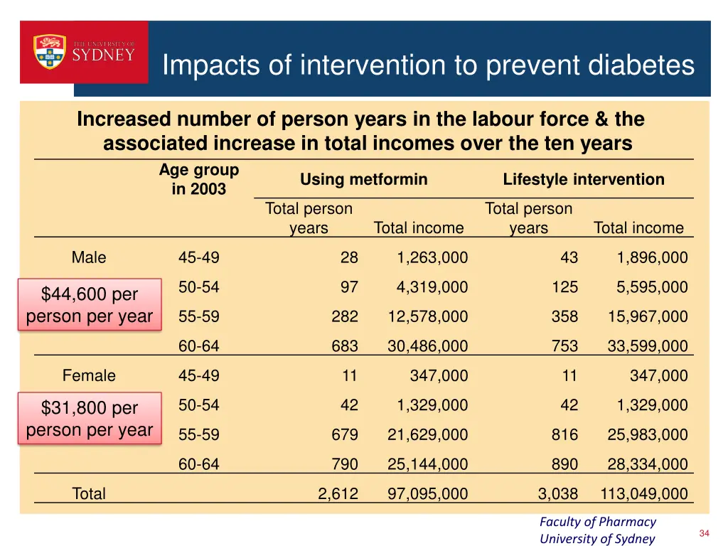 impacts of intervention to prevent diabetes