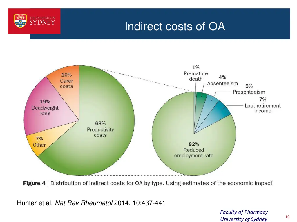 indirect costs of oa