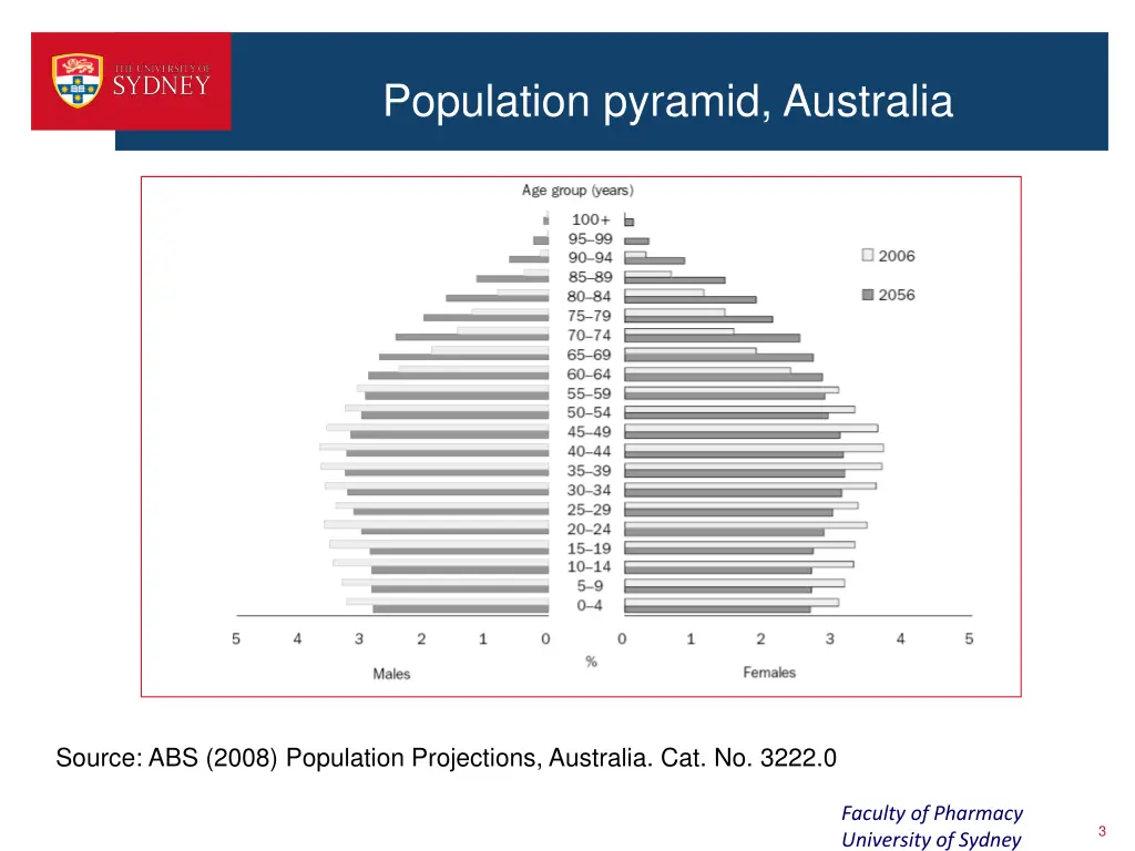 population pyramid australia