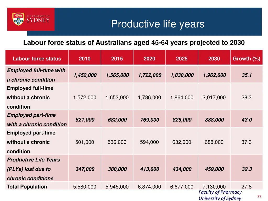 productive life years