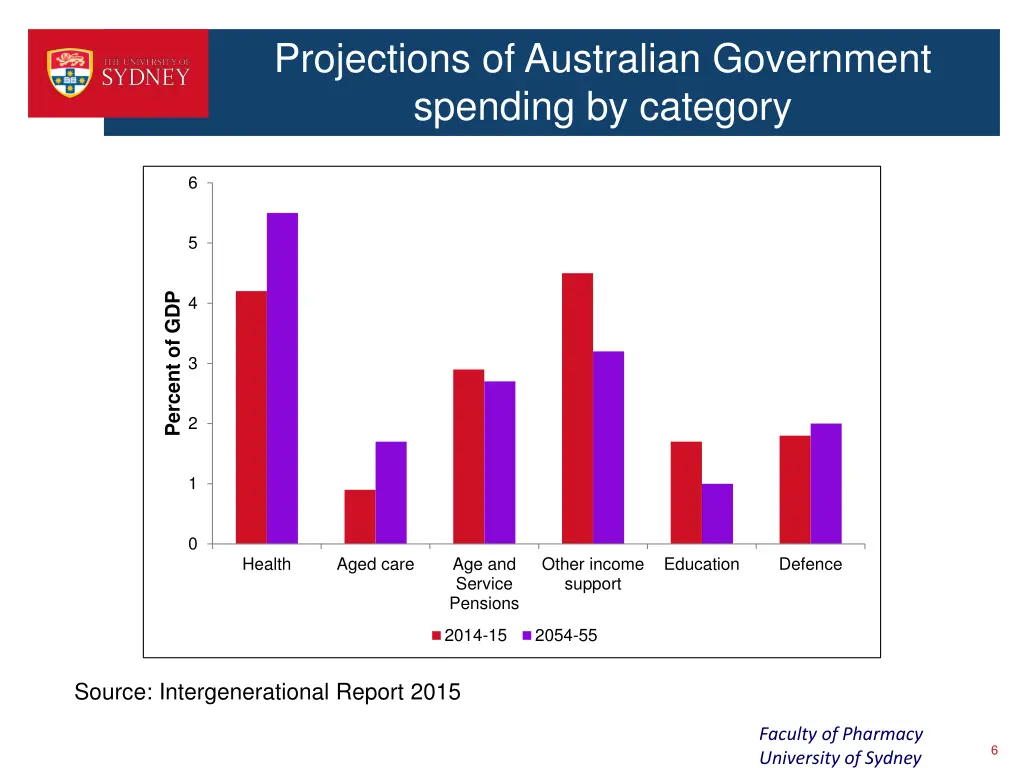 projections of australian government spending