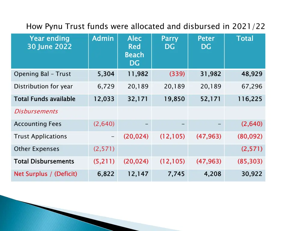how pynu trust funds were allocated and disbursed