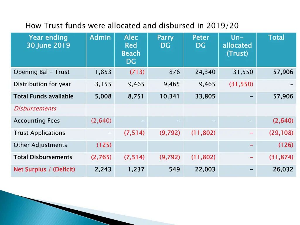 how trust funds were allocated and disbursed