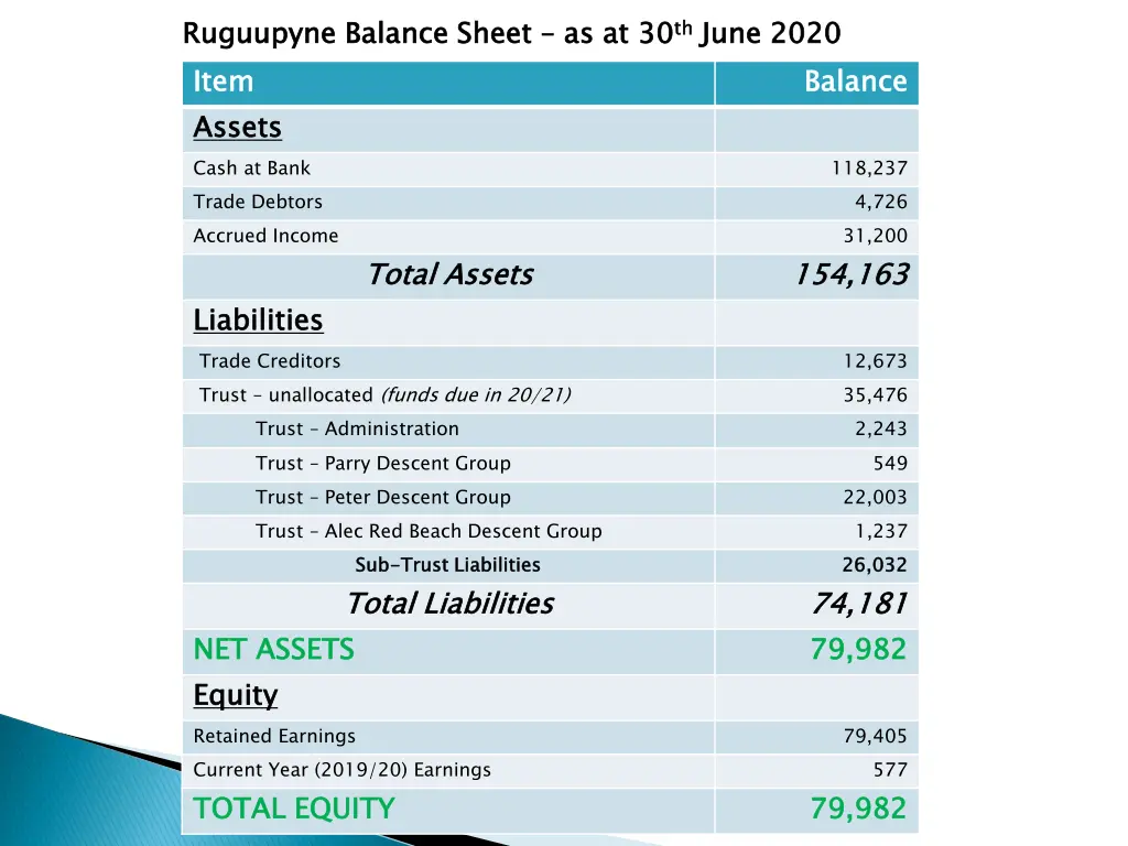 ruguupyne item assets cash at bank trade debtors