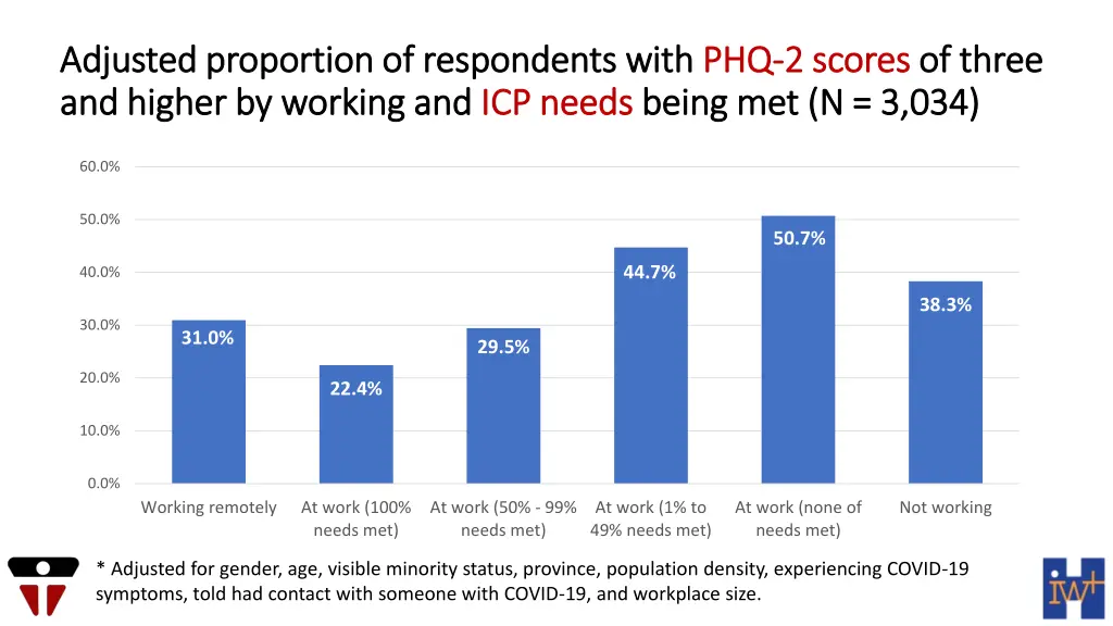 adjusted proportion of respondents with adjusted 1