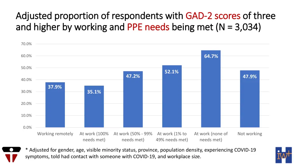 adjusted proportion of respondents with adjusted 2