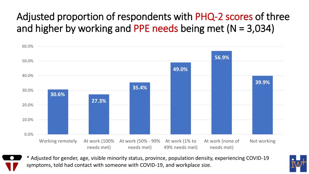 adjusted proportion of respondents with adjusted 3