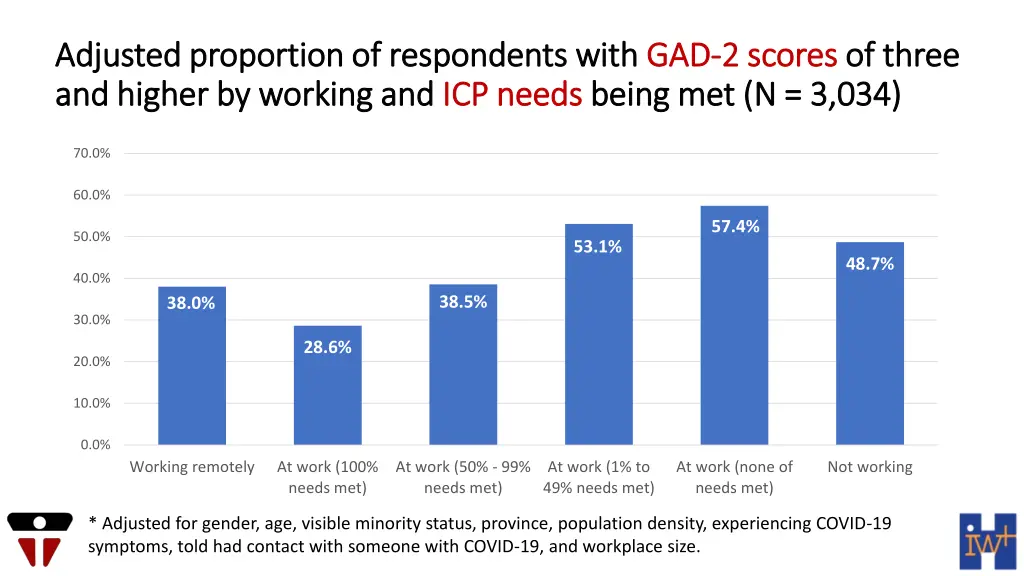 adjusted proportion of respondents with adjusted