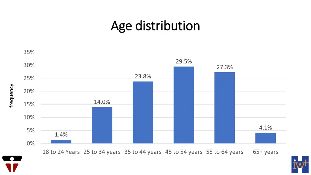 age distribution age distribution