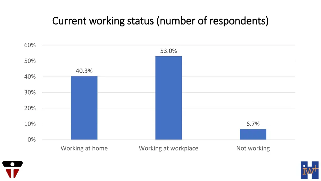 current working status number of respondents