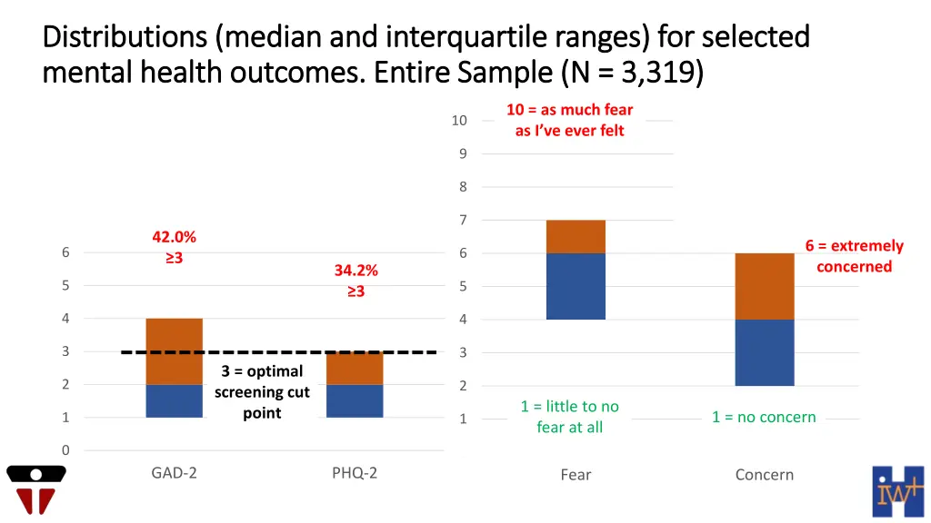 distributions median and interquartile ranges