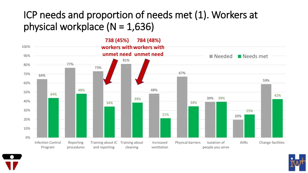 icp needs and proportion of needs met 1 workers