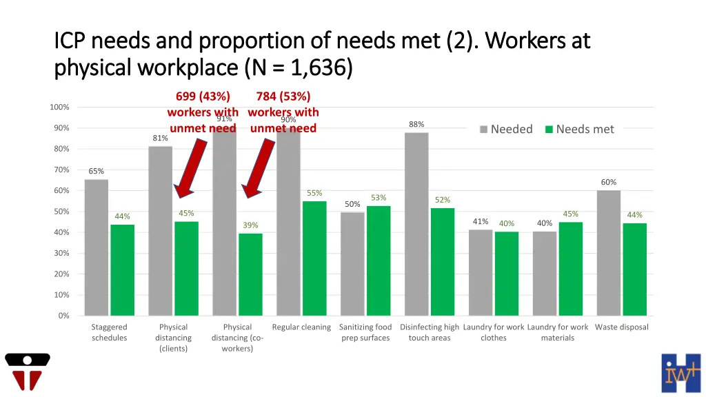 icp needs and proportion of needs met 2 workers