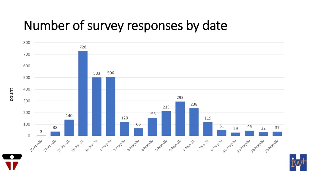number of survey responses by date number