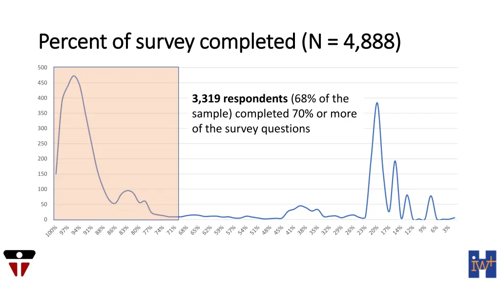 percent of survey completed n 4 888 percent