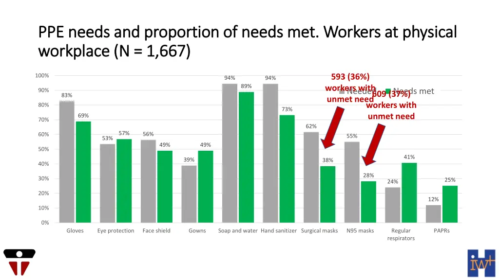ppe needs and proportion of needs met workers