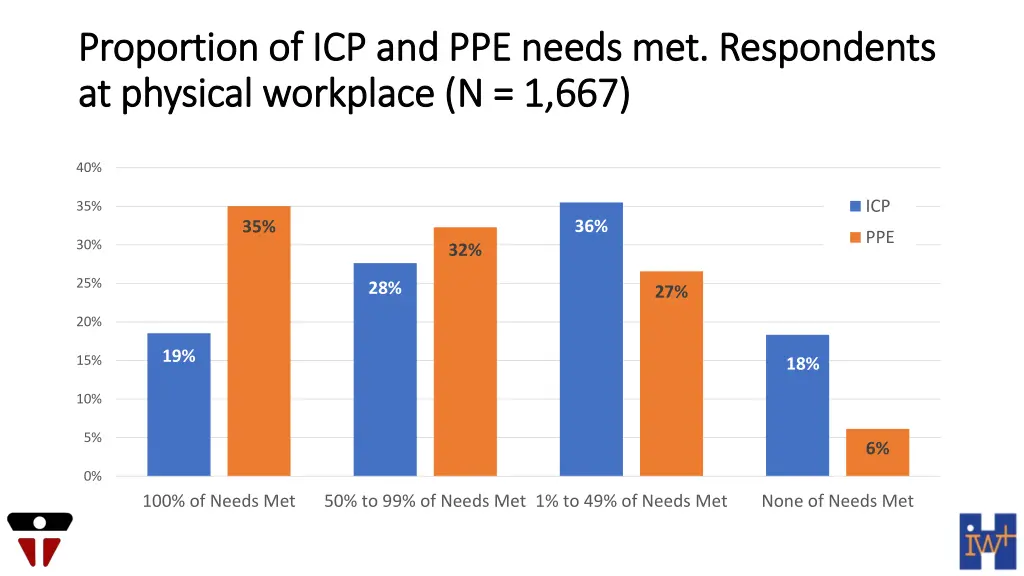 proportion of icp and ppe needs met respondents