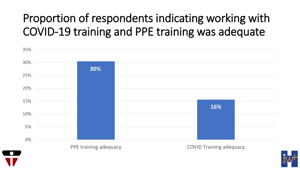proportion of respondents indicating working with