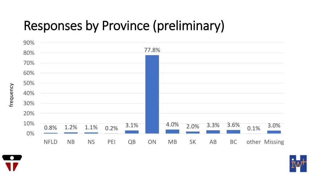 responses by province preliminary responses