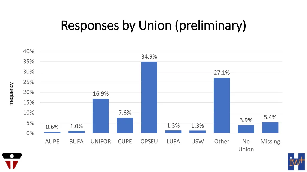 responses by union preliminary responses by union