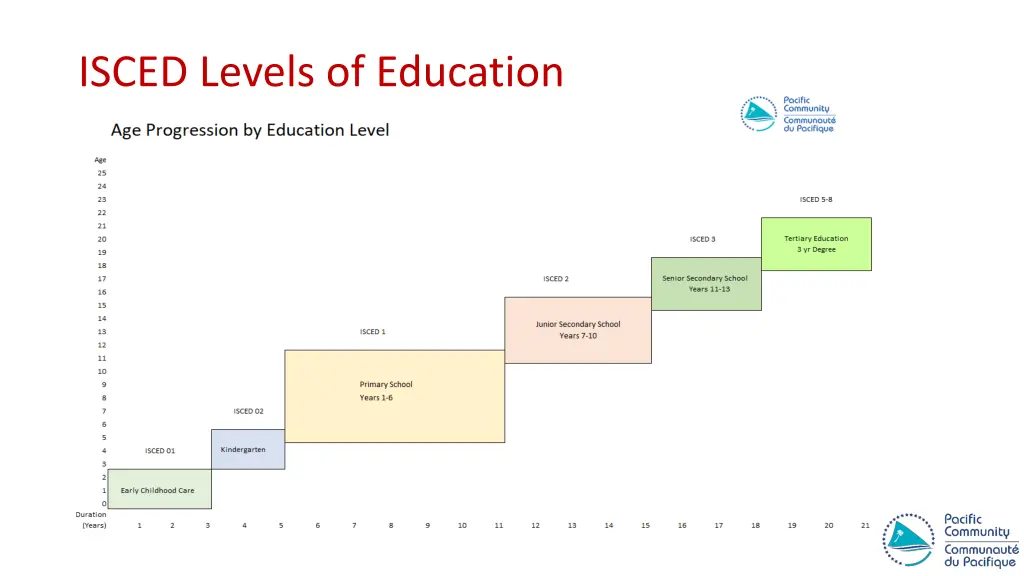 isced levels of education 1
