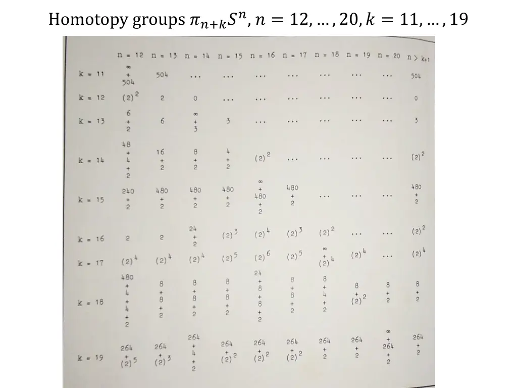 homotopy groups 12 20 11 19