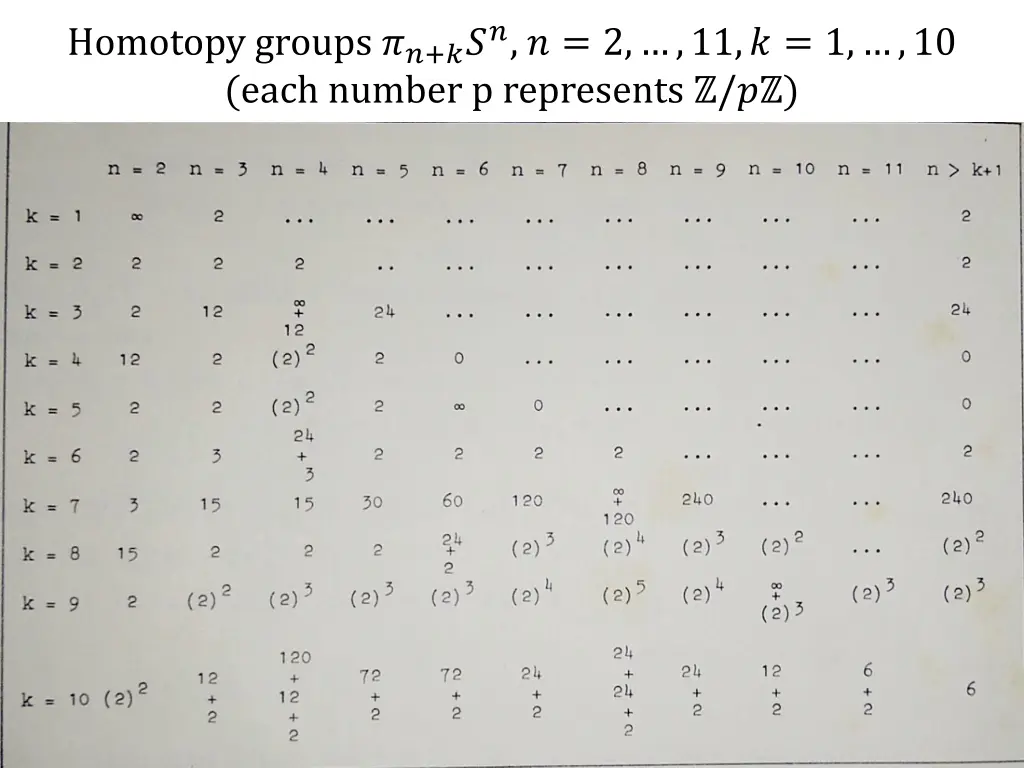 homotopy groups 2 11 1 10 each number p represents