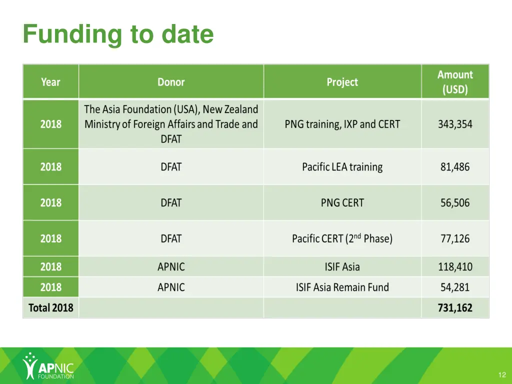funding to date 1