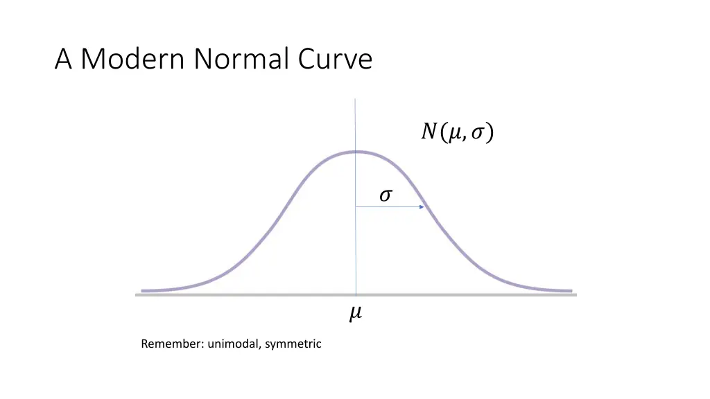 a modern normal curve
