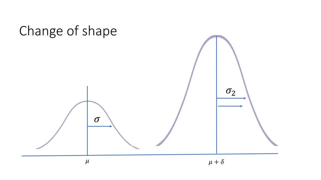 change of shape