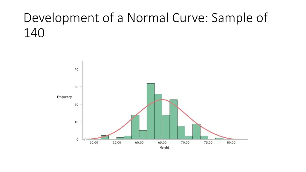 development of a normal curve sample of 140