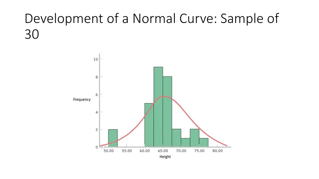 development of a normal curve sample of 30