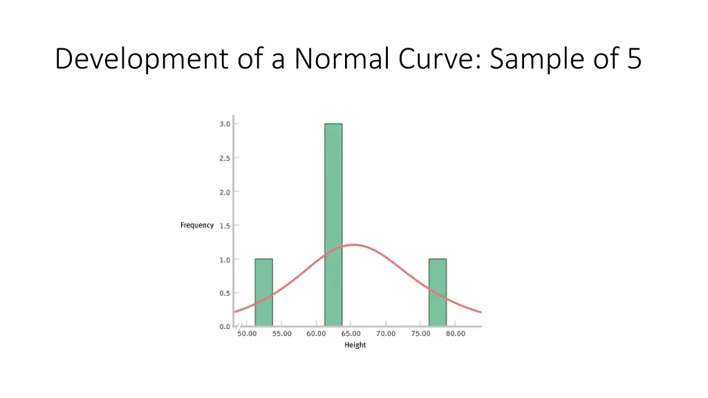 development of a normal curve sample of 5