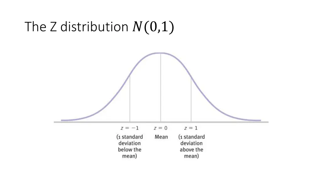 the z distribution 0 1