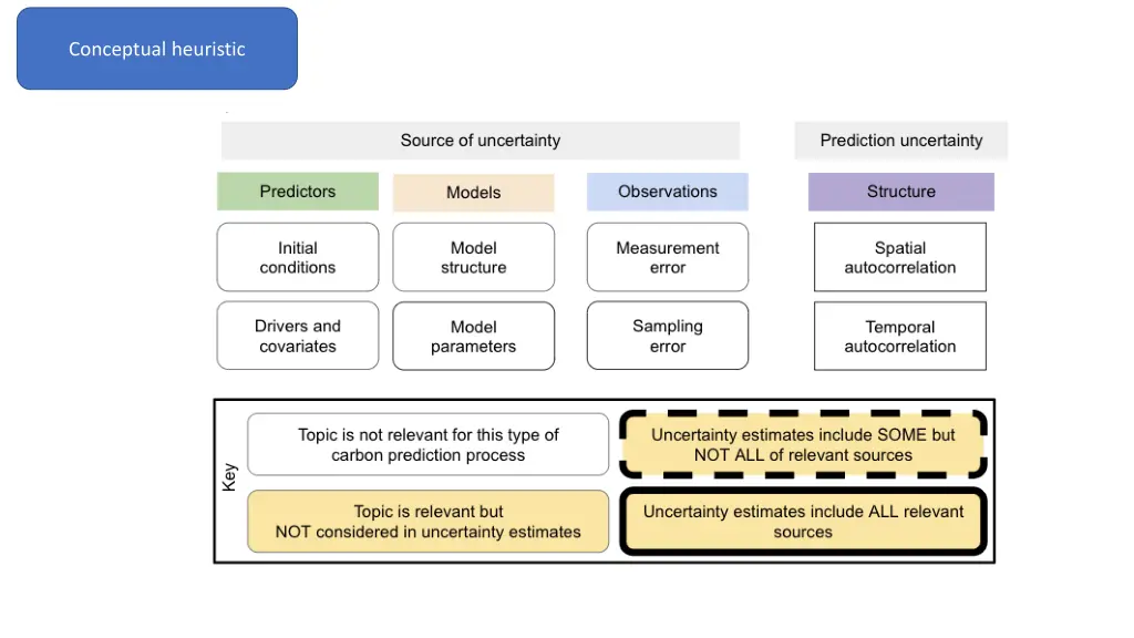 conceptual heuristic