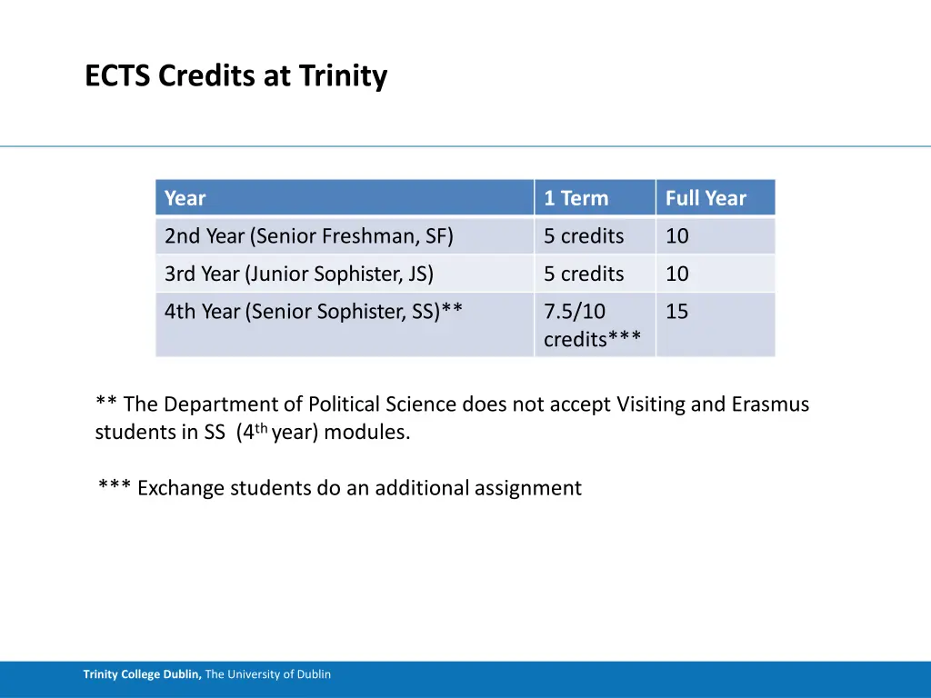 ects credits at trinity