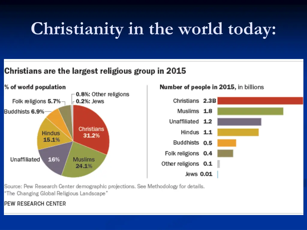 christianity in the world today