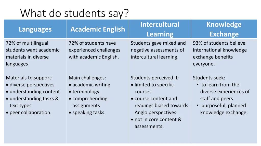 what do students say